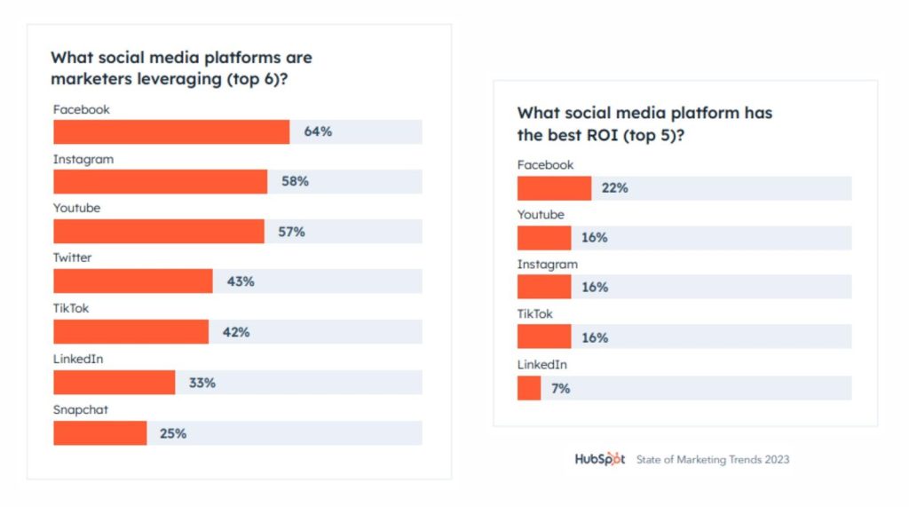 Two graphs representing social medias impact for marketing and ROI