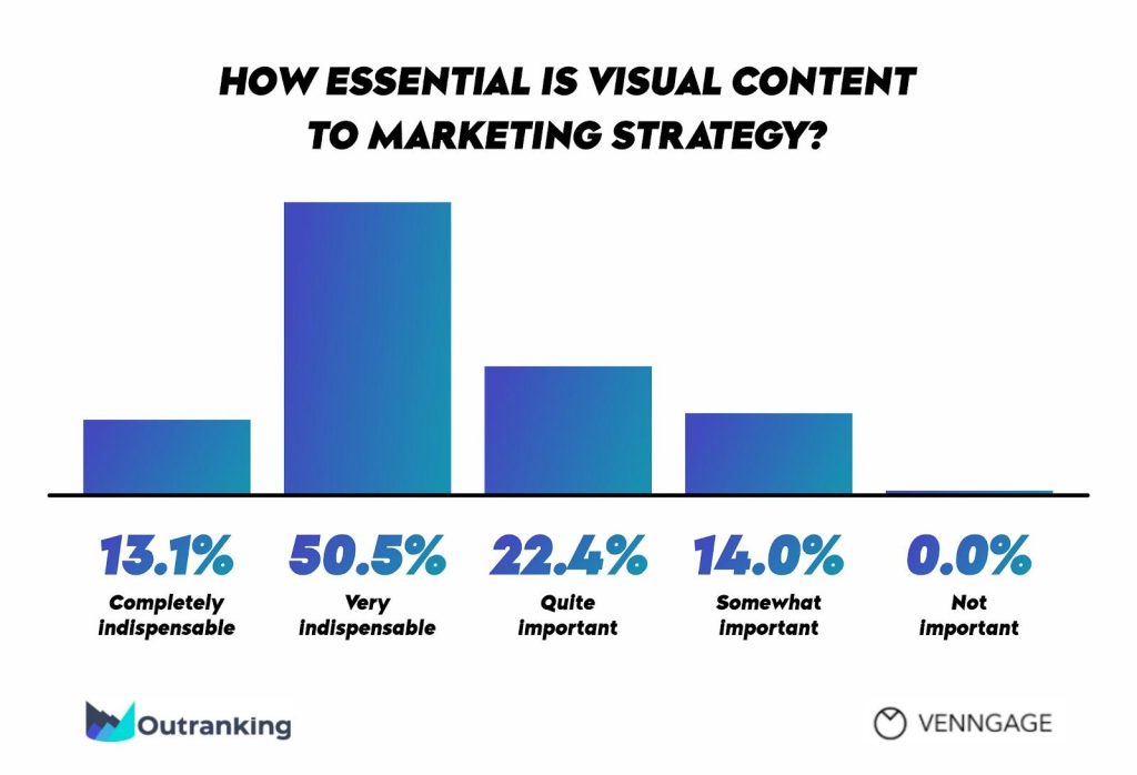 Bar chart of the importance of visual content in a marketing strategy