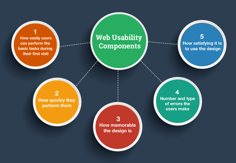 Infographic of 5 web usability components for SaaS websites