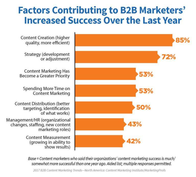 factors contributing to b2b marketers' increased sucess