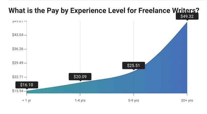 A graph explaining freelance writer pay per years of experience