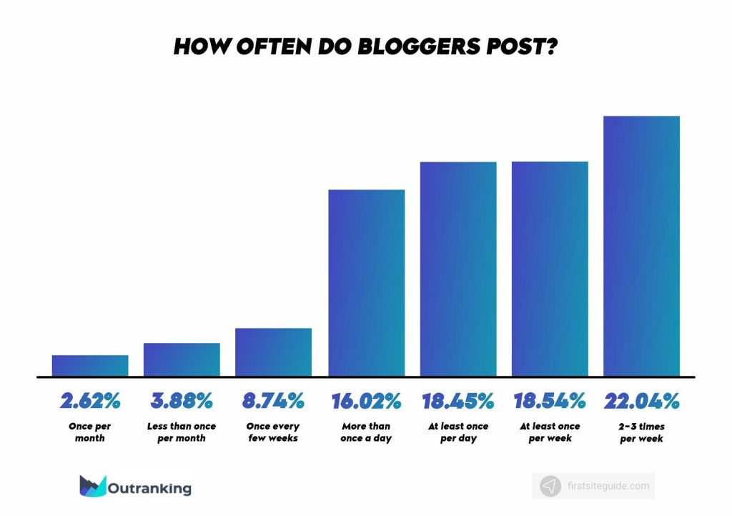 Chart of how often bloggers should post