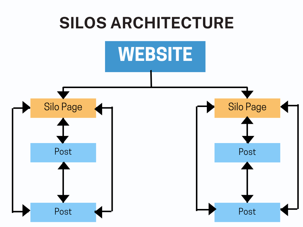 An image showing an example of a silos website architecture where all the silos are isolated but interlinked.