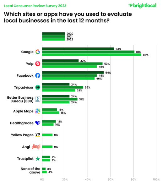 Chart from Brightlocal showing the top searched local businesses.