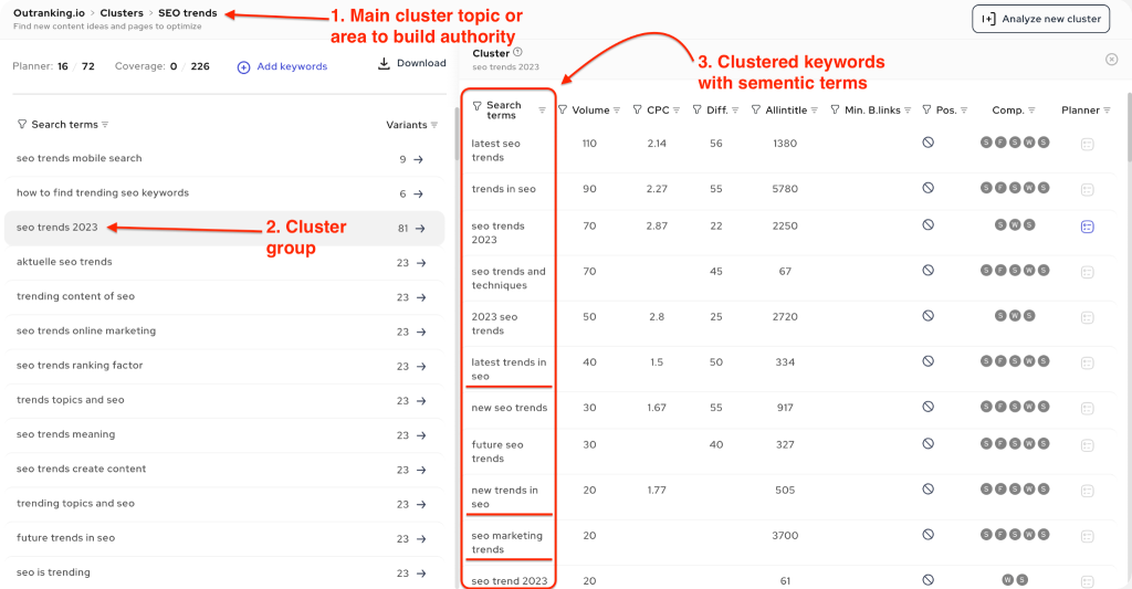 Complete automation of keyword clustering using Outranking