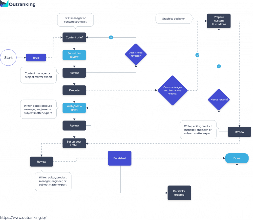example of seo workflow chart for creating seo content