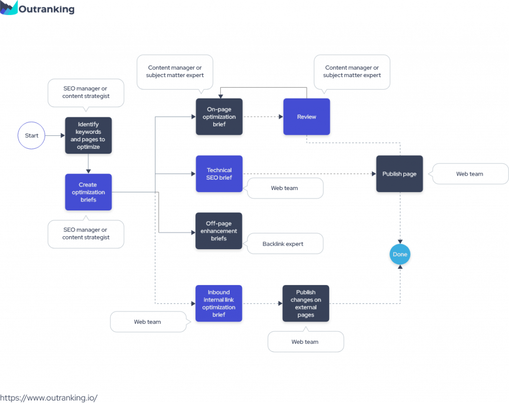 example of SEO process flow chart for optimizing existing content