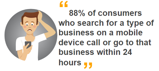 Image saying: 88% of consumers who search fo a type of business on a mobile device call or go to that business within 24 hours. "This tells that having a website is among the top local SEO trends for 2023.