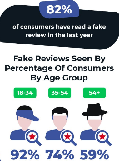 Image of the breakdown of people who find fake reviews, by age.