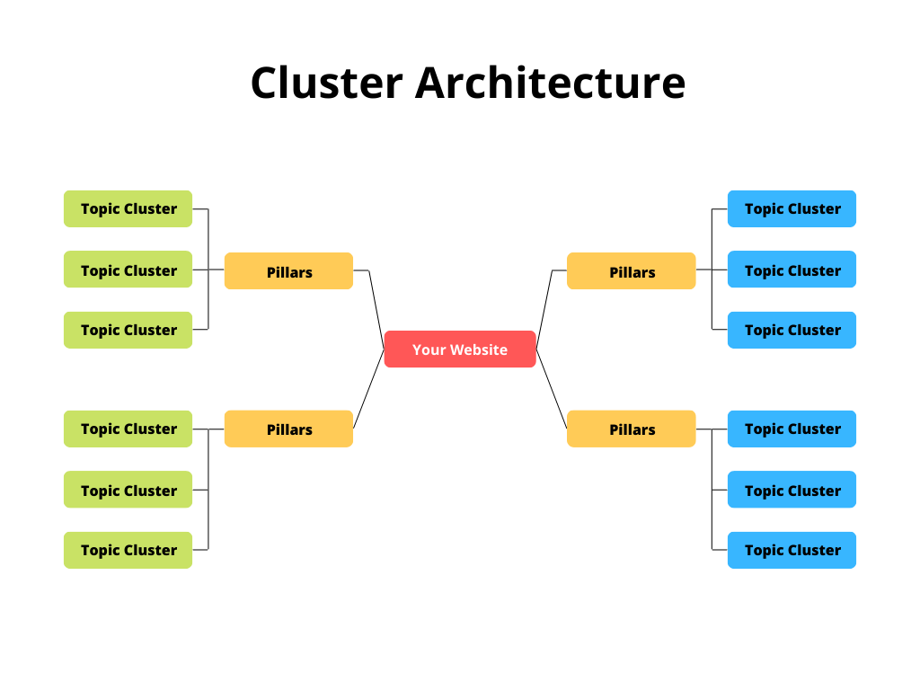 Image showing the example of a cluster website architecture where clusters are linked to specific keywords.