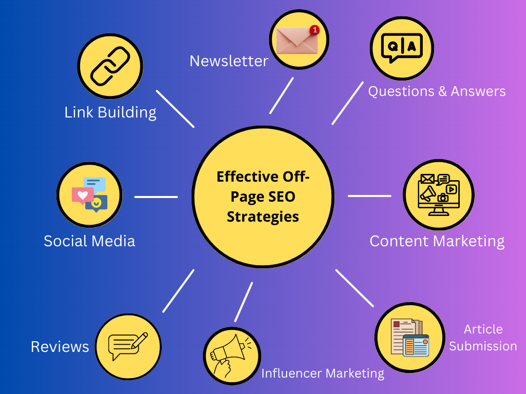 Image showing the various aspects of off-page SEO that are important for building the authority of a small business.