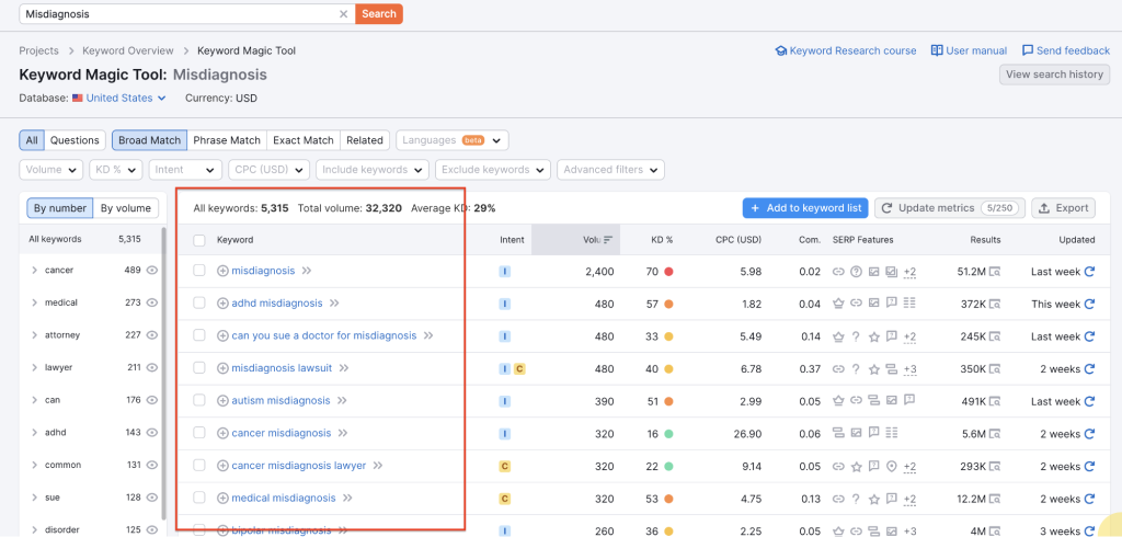 Screenshot of Semrush's Keyword Magic Tool with generated keywords relating to the sub-area "Misdiagnosis". 