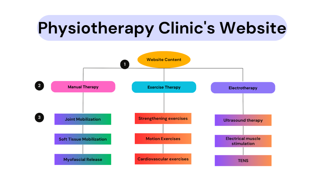 Infograph of potential core service areas and their corresponding subareas for a physiotherapy clinic's website or chiropractic website.