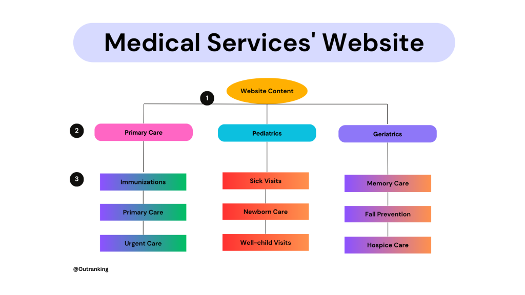 List of possible core areas and corresponding subareas for a medical services' website.