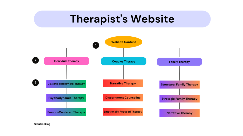 Infographic of a therapists' website architecture, based on core areas like individual therapy, couples therapy, and family therapy. Infographic of a therapists' website architecture, based on core areas like individual therapy, couples therapy, and family therapy. 