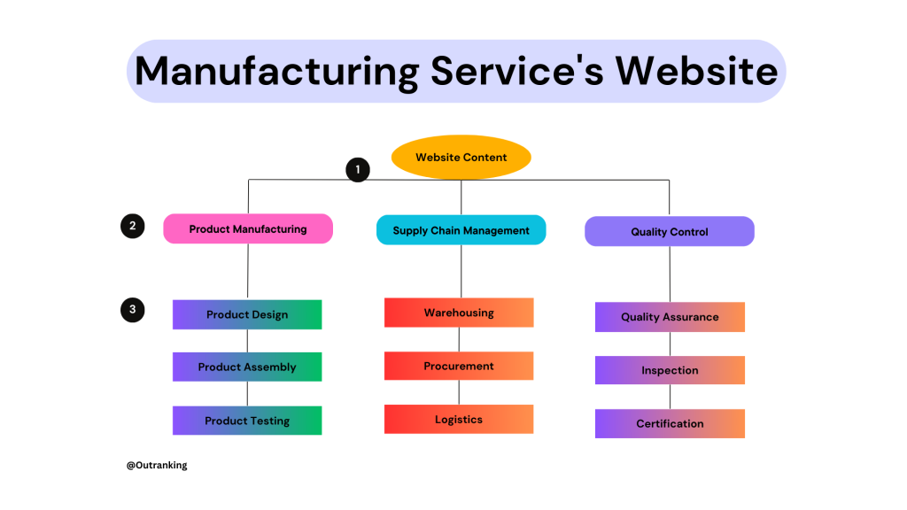 Infographic of the possible core business areas and sub-areas for a manufacturing company.