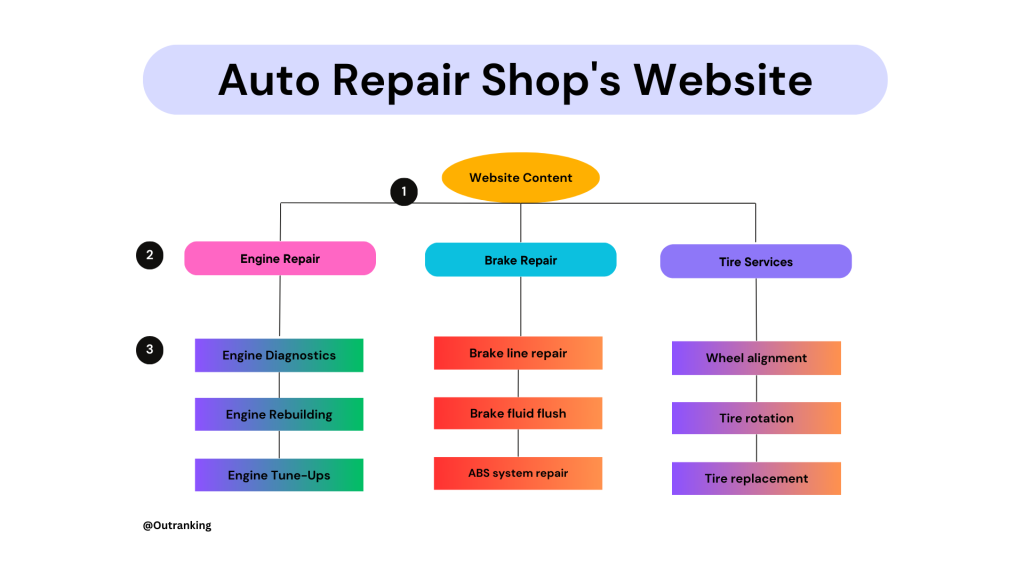 Infographic of an auto repair shop's website architecture.