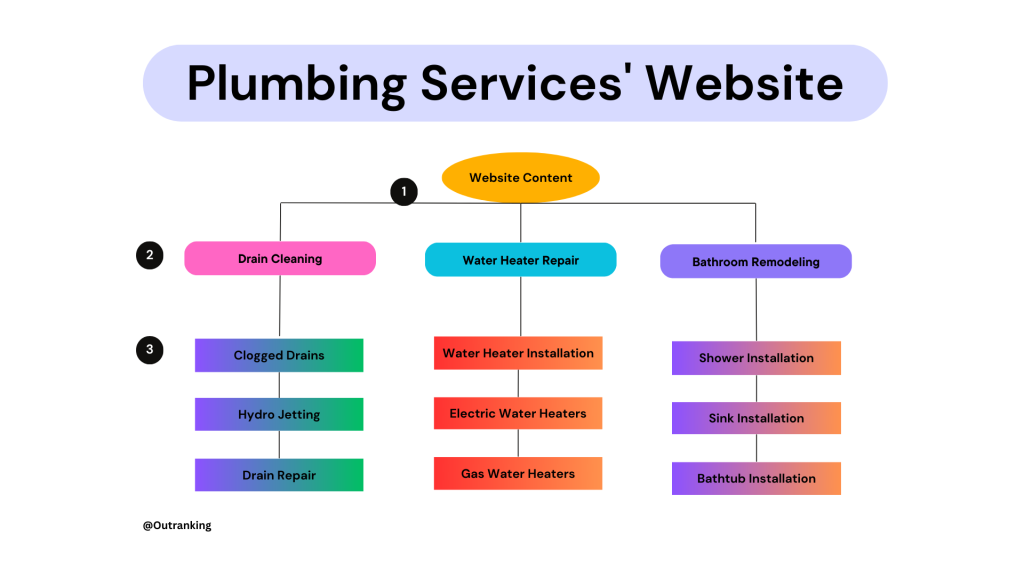 Identify your core offerings and their sub-areas