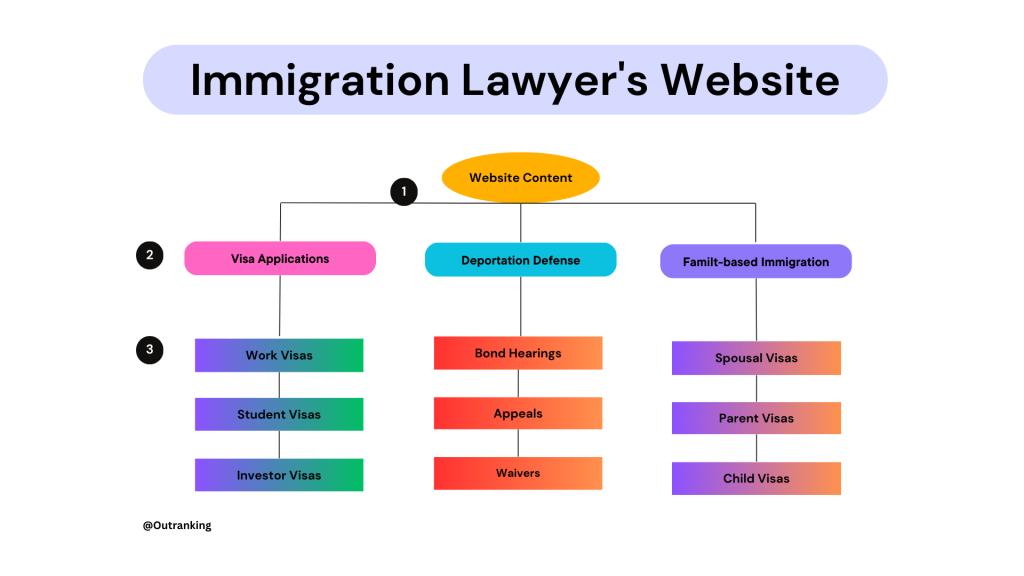 Infographic of different core services and their corresponding subareas in relation that may be offered by an immigration lawyer's website.