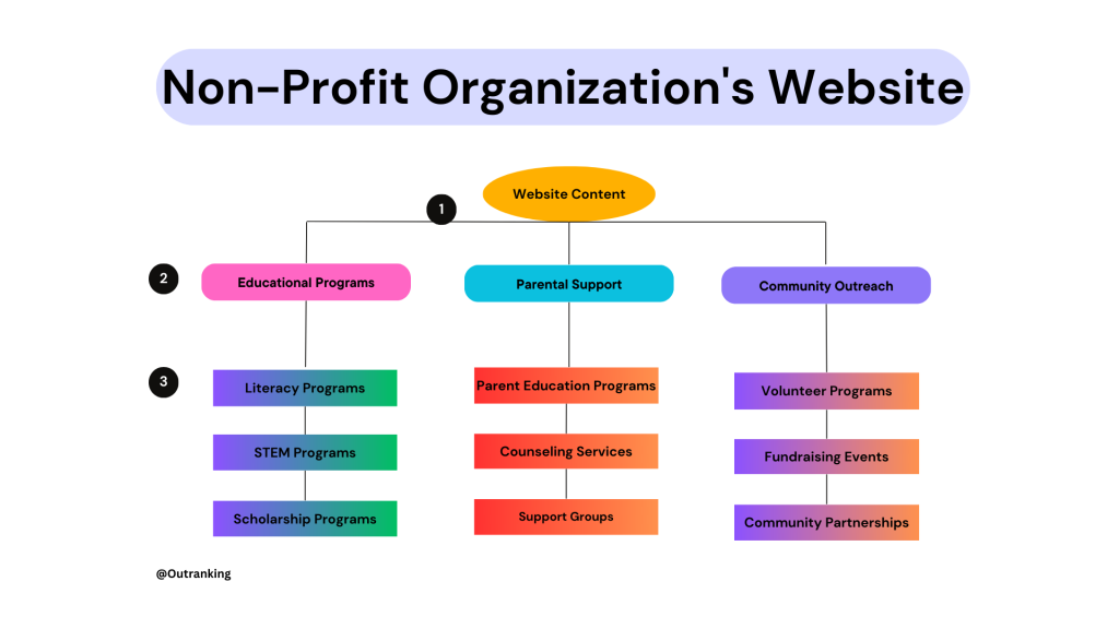 Infographic of potential core mission areas and their relevant subareas as they relate to a nonprofit organization.