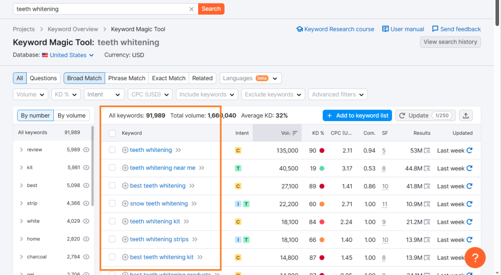 Screenshot of generated keywords on semrush relating to the phrase "Teeth Whitening"