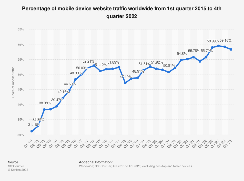 Graph of mobile website traffic from 2015-2022