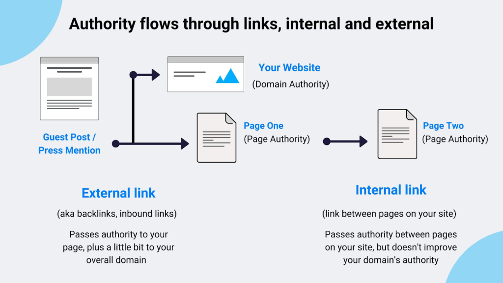 An image showing how authority flows through links