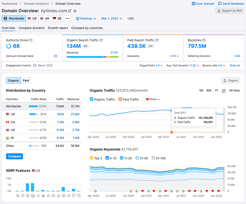 Semrush's ‘Domain Overview’ dashboard