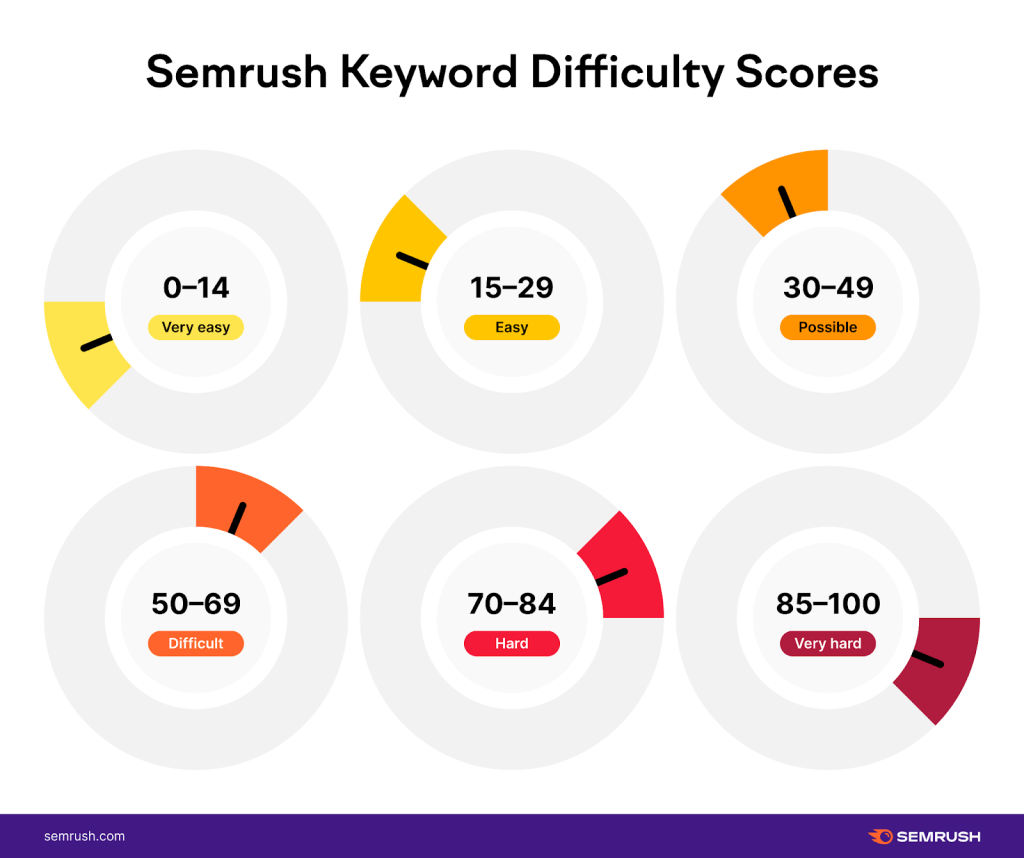 Infograph illustrating Semrush keyword difficulty scores