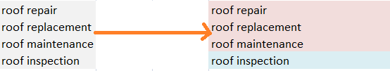 Two groups of clustered keywords relating to roofing target keywords. 
