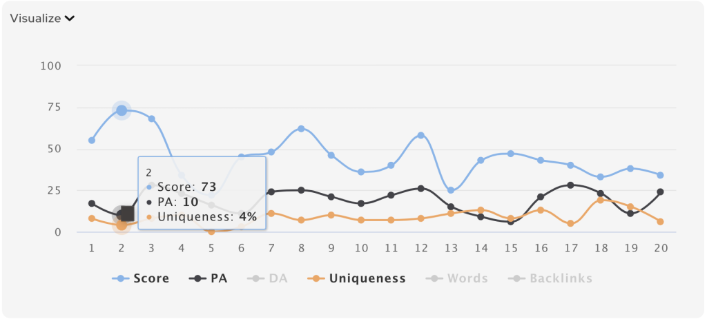 Graph of SERP analysis that displays a content's elements like score, PA, and Uniqueness