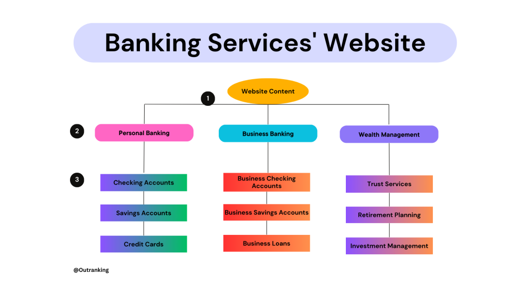 Infograph of possible core service areas and their corresponding sub-areas as they relate to a banking services website.