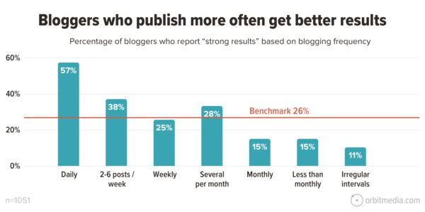 bar graph representing balanced blogging frequency for ideal search engine rankings