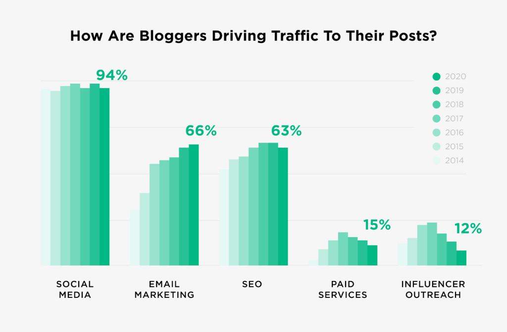 Bar graph illustrating how bloggers drive traffic to their posts