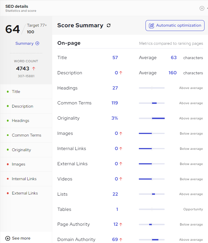 The image showcases how Outranking aids in drafting a completely SEO-compatible article for your blog.
