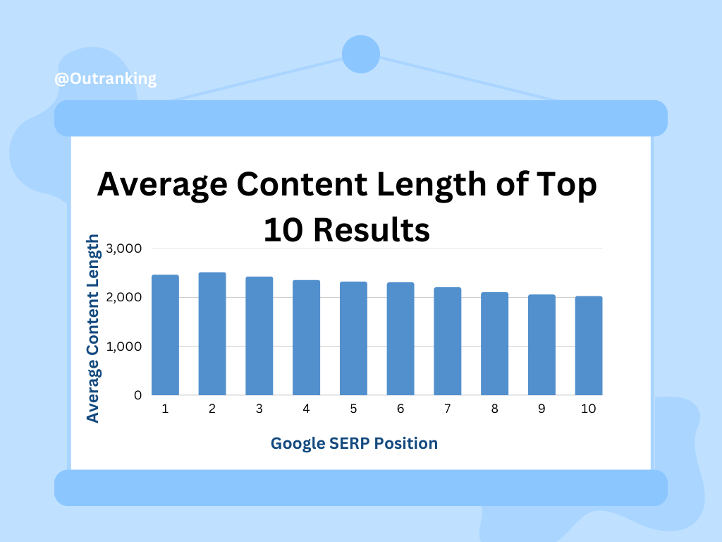 Longer content generally ranks higher in search engines