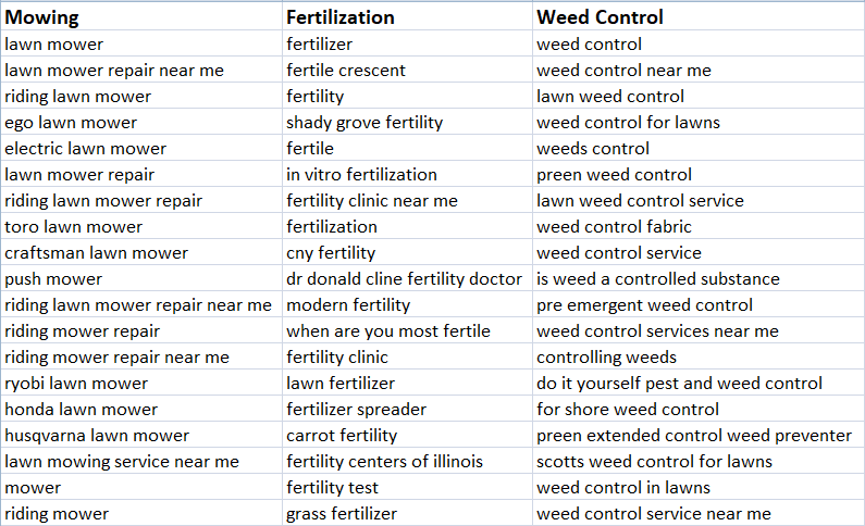 List of keywords relating to landscrapers core service areas and corresponding subareas.