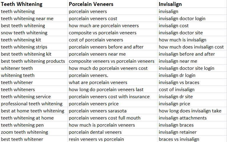 List of keywords relationg to dentists core service areas and corresponding subareas.