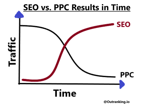 A graph showing SEO versus PPC traffic as time goes on