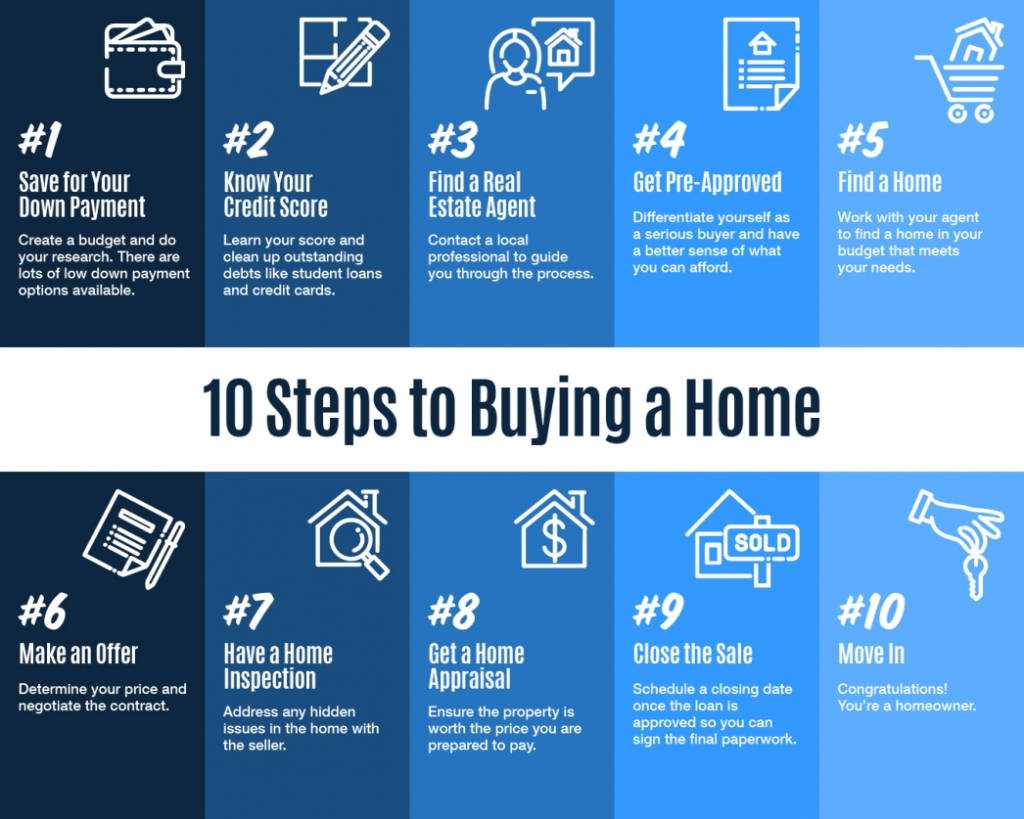 A infographic about 10 Steps for Buying a home