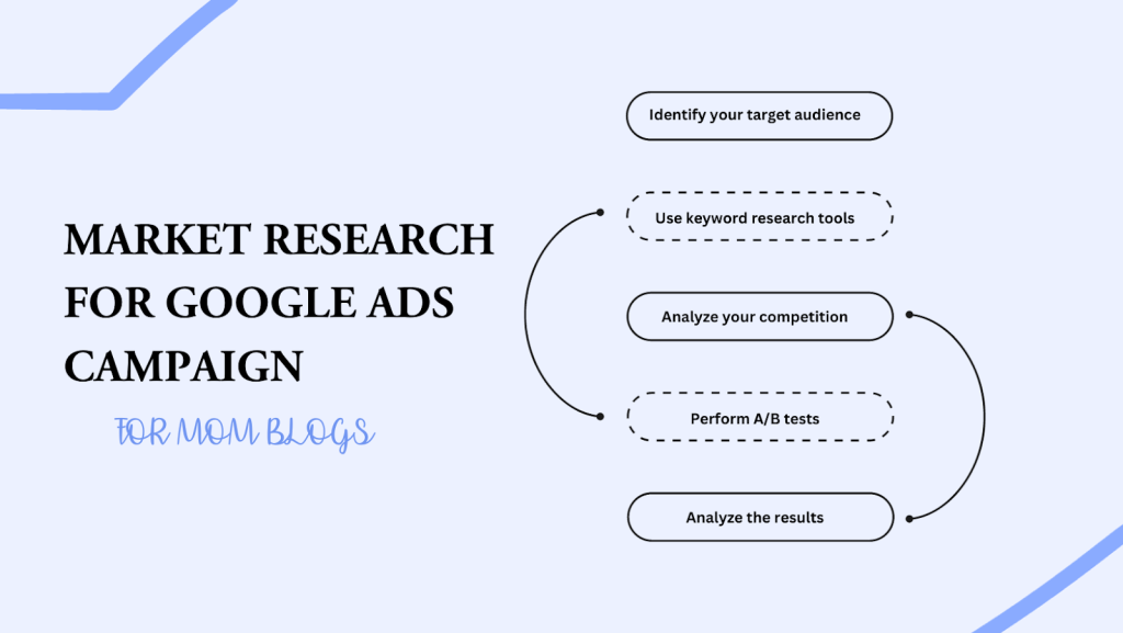 A team of professionals conducting market research for a Google Ads campaign