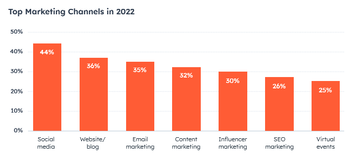 Bar graph of the top marketing channels in 2022