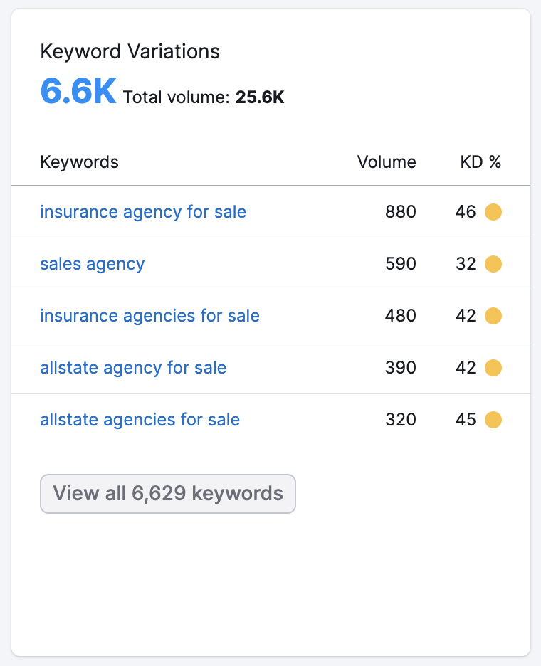 example of keyword variations in semrush for sales agency