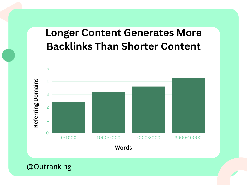 Longer content also tends to get more backlinks which improve SEO