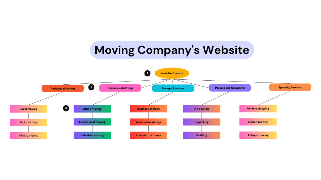 Infographic displaying the core service areas of a moving company's website and the corresponding subareas relating to each one. 