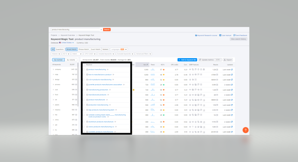 Screenshot of the Semrush keyword analyzer tool.
