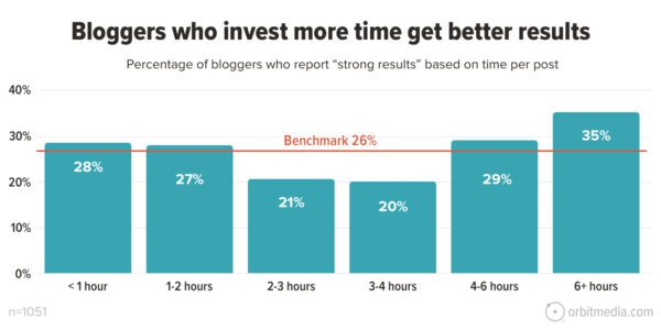 Bar graph illustrating bloggers time and results