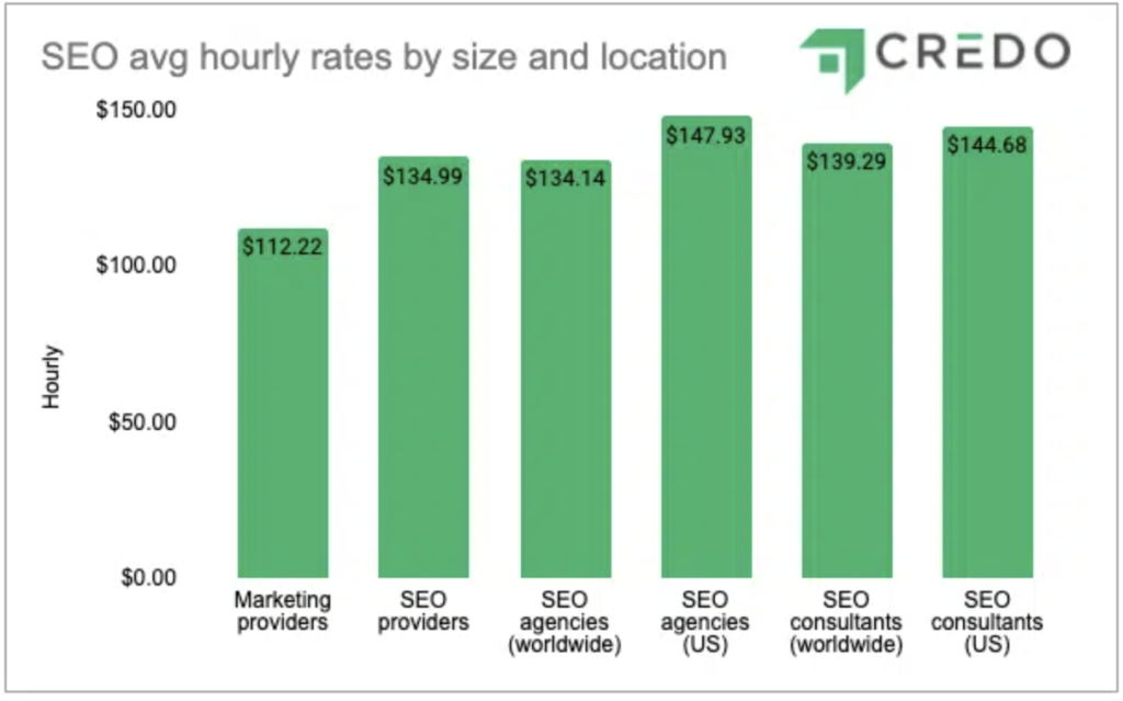 A bar chart showing estimated hourly rates for SEO services by size and location