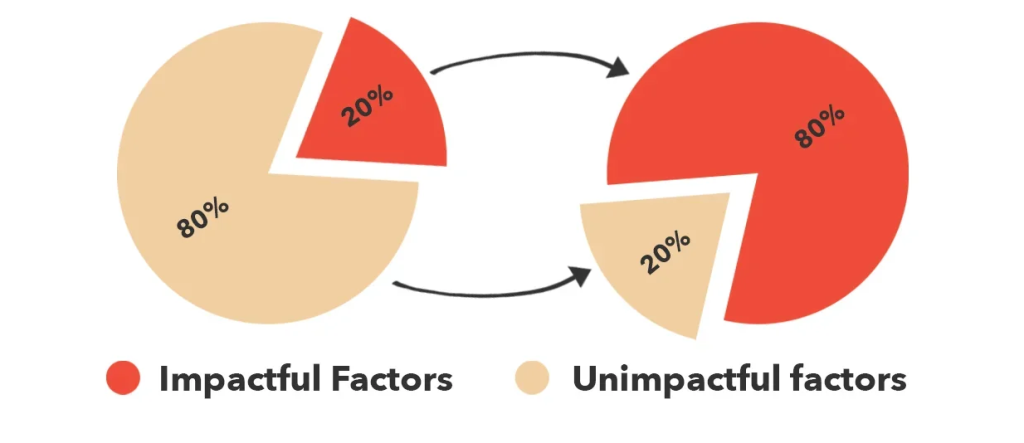 An image showing how you should leverage impactful factors