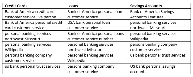 List of subareas as they relate to the core service area "personal banking", and their possible keywords.